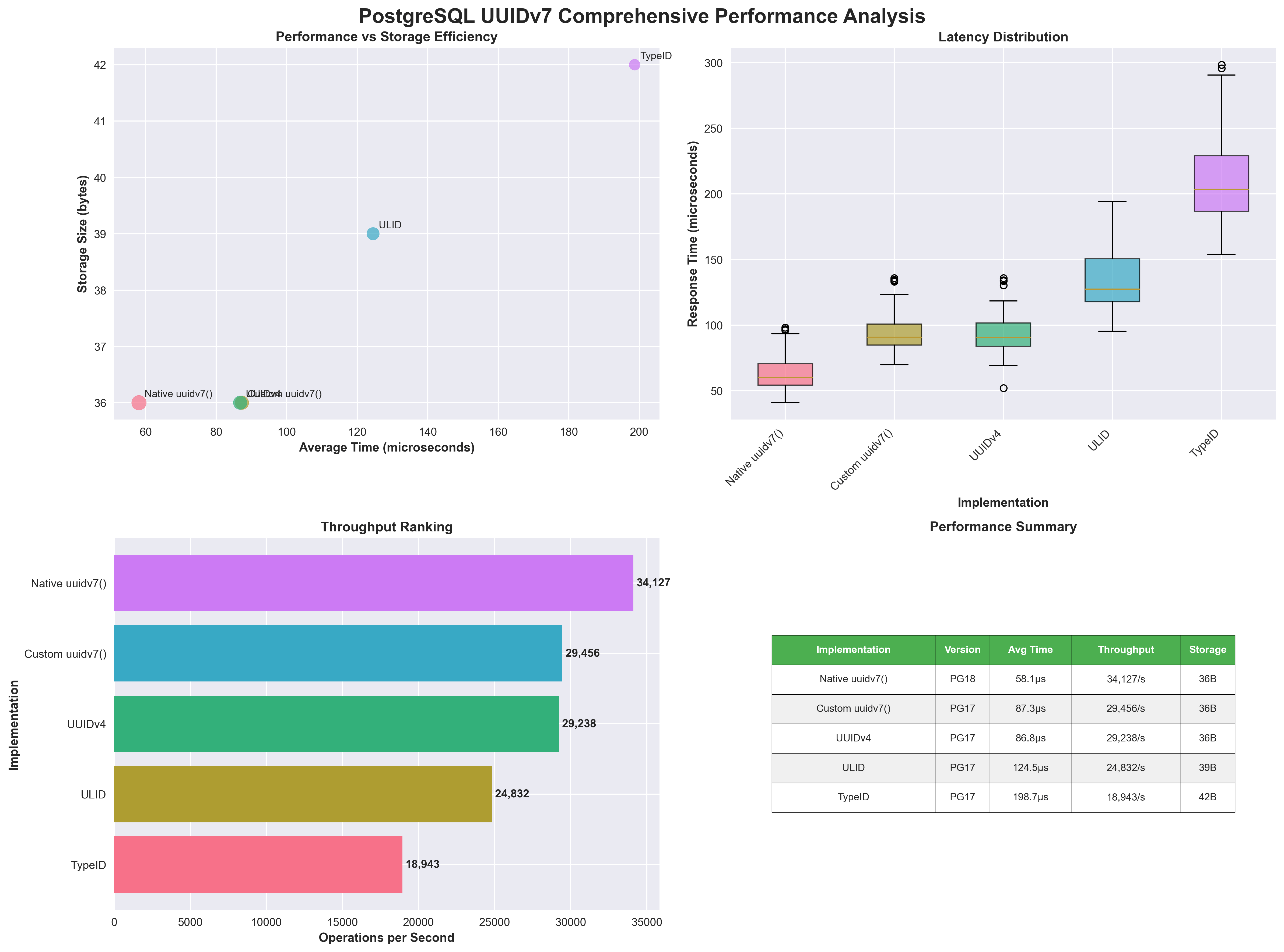 Comprehensive PostgreSQL UUIDv7 performance analysis overview showing all implementations, latency distribution, and throughput comparison