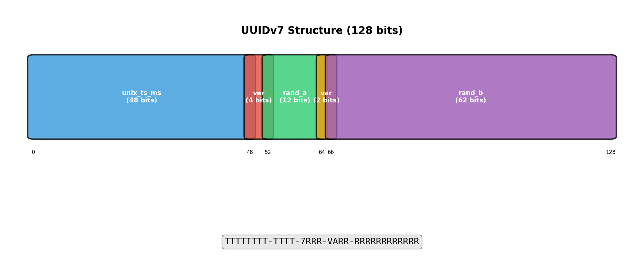 UUIDv7 Structure showing 48-bit timestamp, version bits, and random components